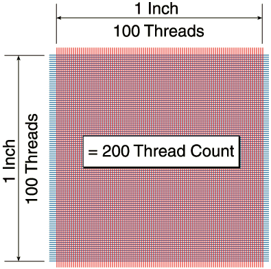 Thread count graphic: 100 threads to the inch.